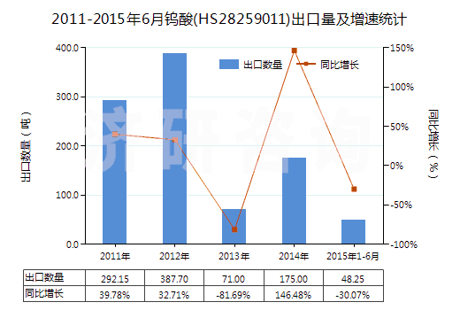 2011-2015年6月鎢酸(HS28259011)出口量及增速統(tǒng)計(jì)